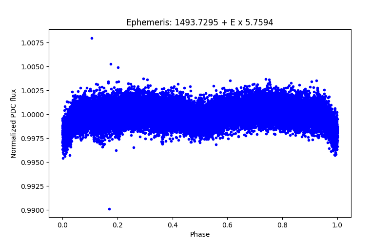 Phase plot