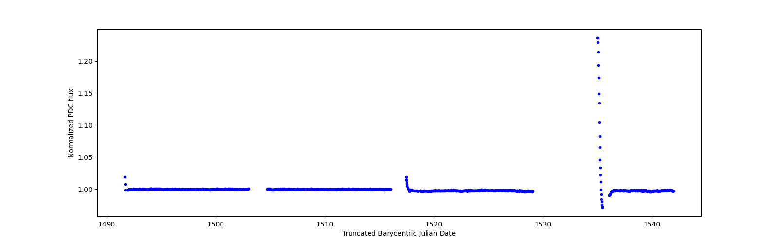 Timeseries plot