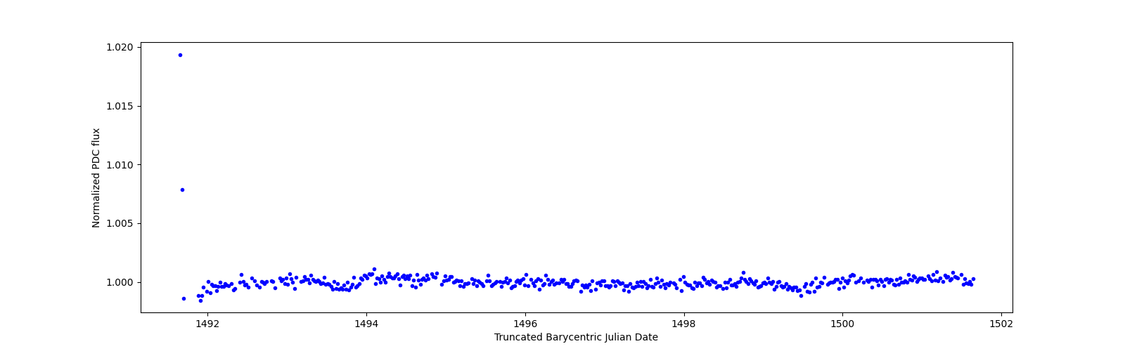 Zoomed-in timeseries plot