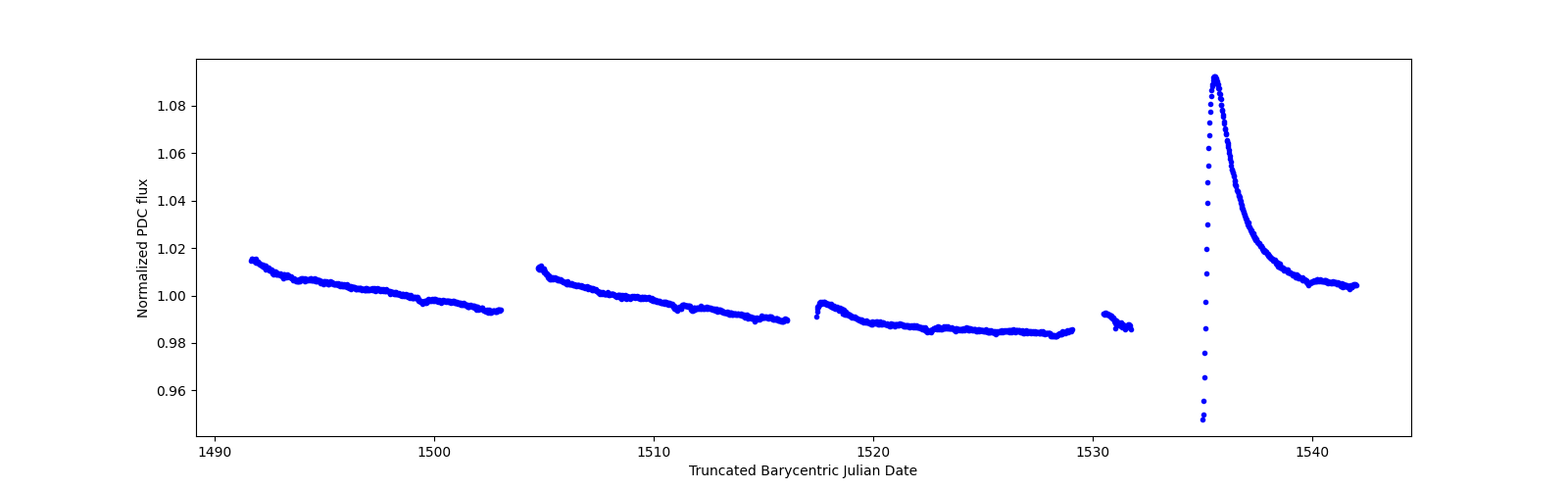 Timeseries plot
