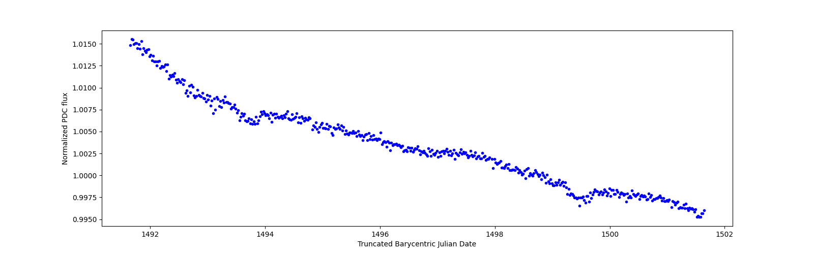 Zoomed-in timeseries plot
