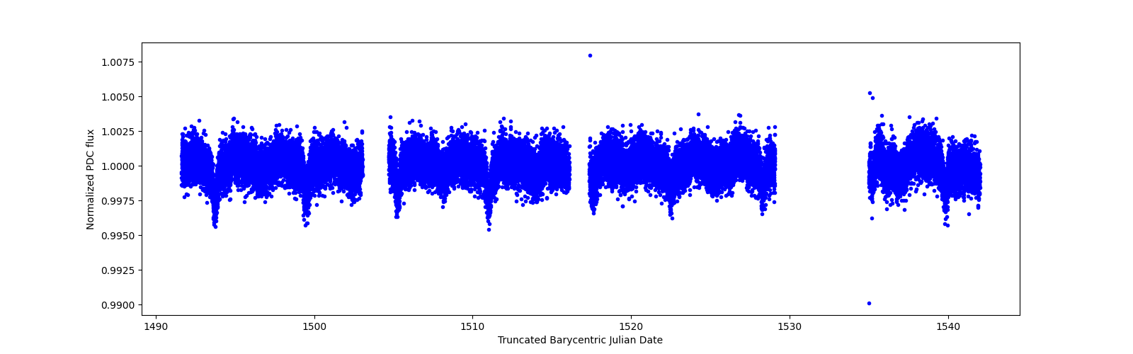 Timeseries plot