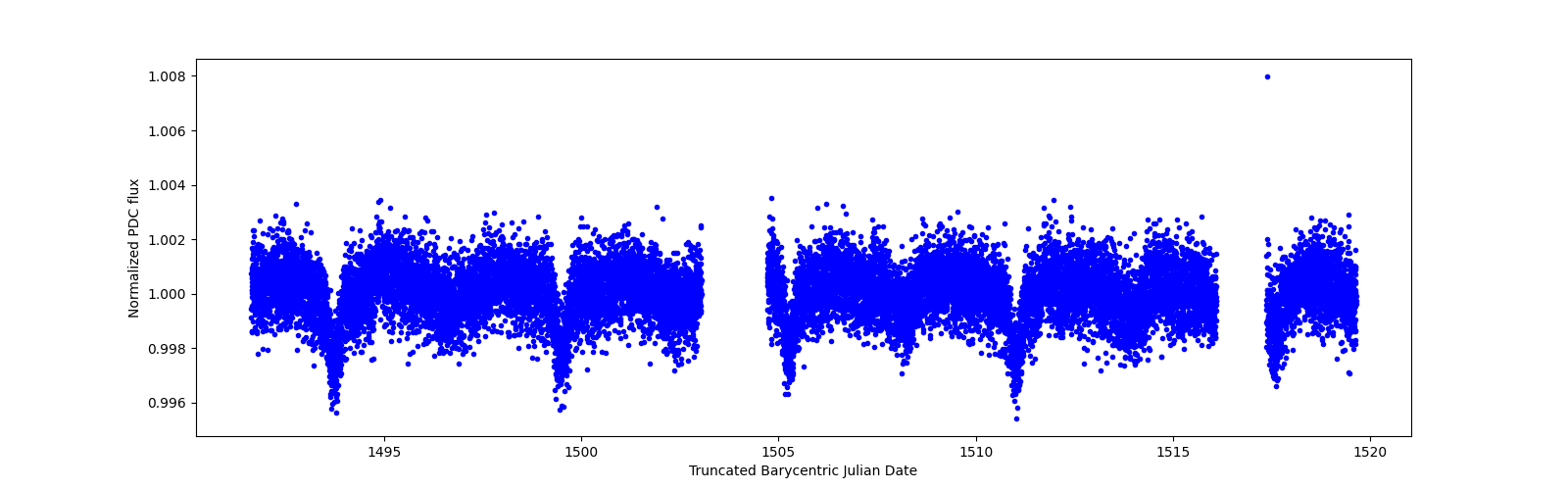 Zoomed-in timeseries plot