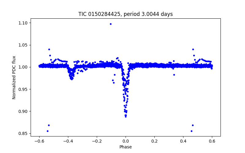 Phase plot
