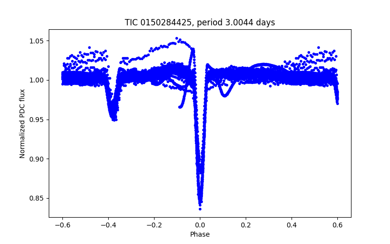 Phase plot