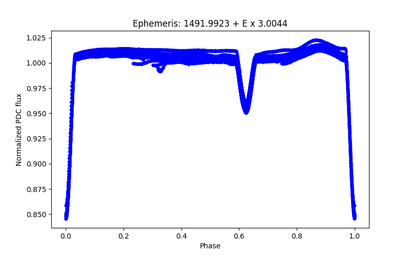 Phase plot