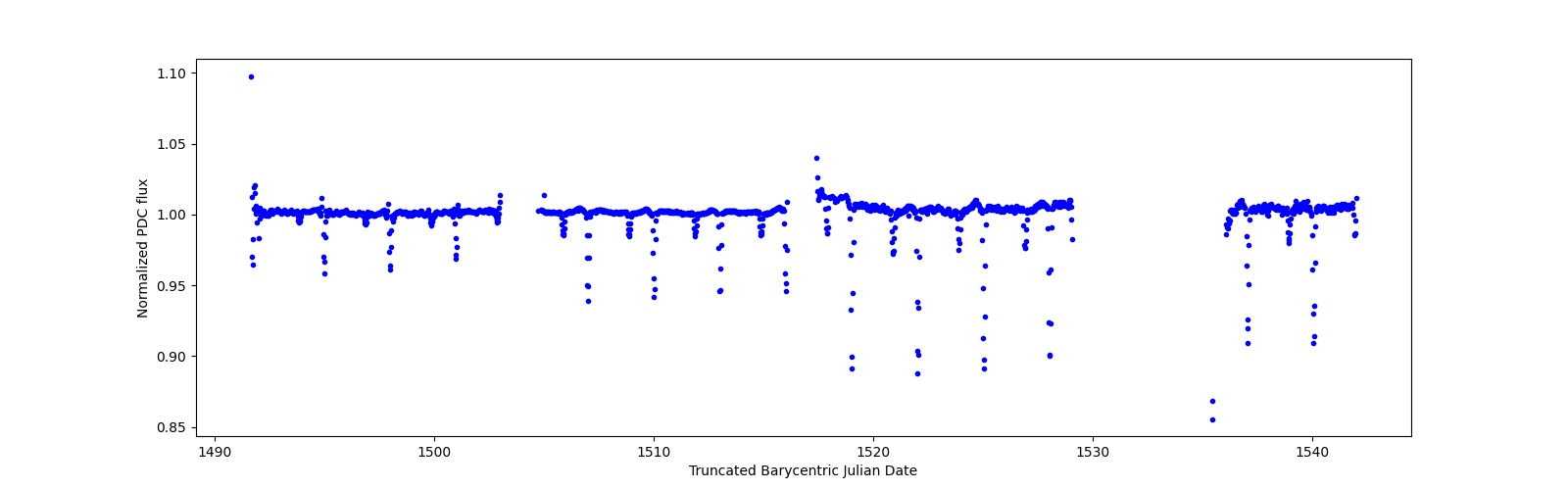 Timeseries plot
