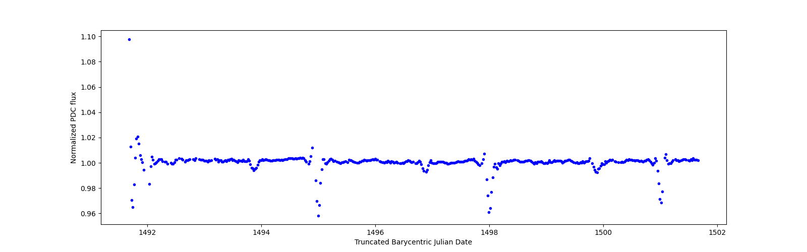 Zoomed-in timeseries plot