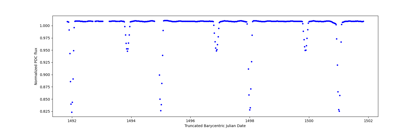 Zoomed-in timeseries plot