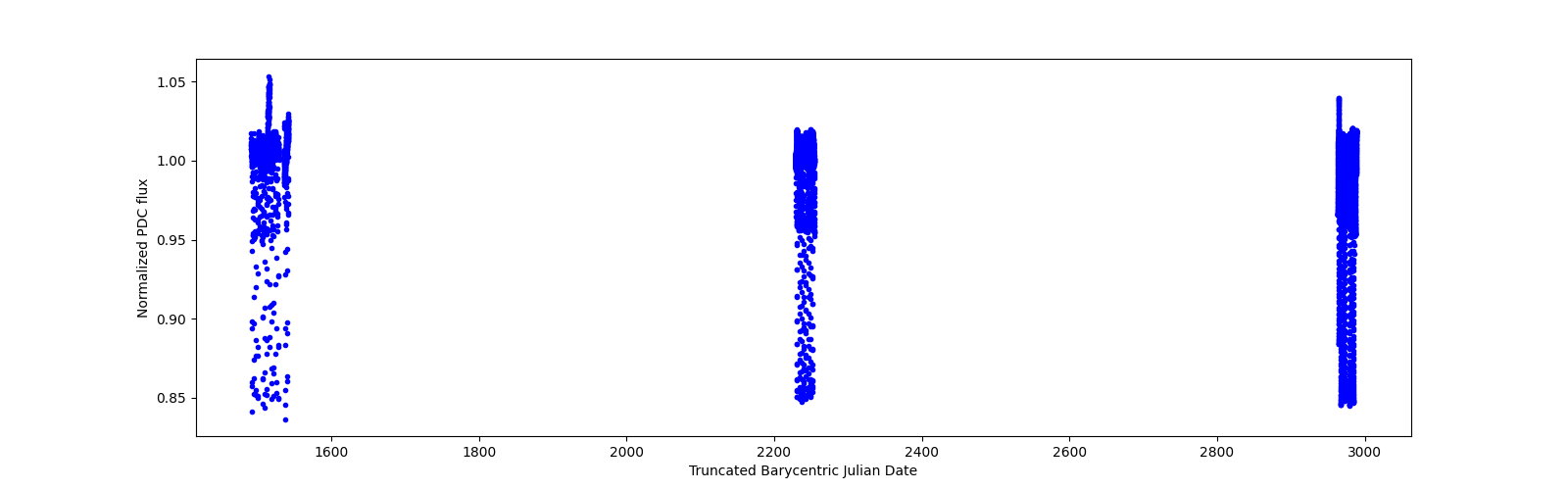 Timeseries plot