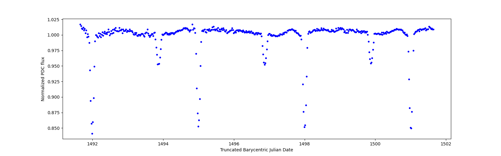 Zoomed-in timeseries plot