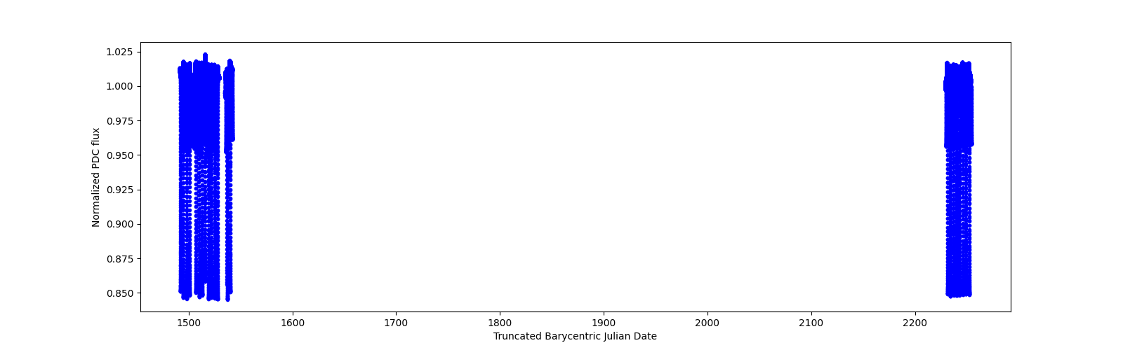 Timeseries plot