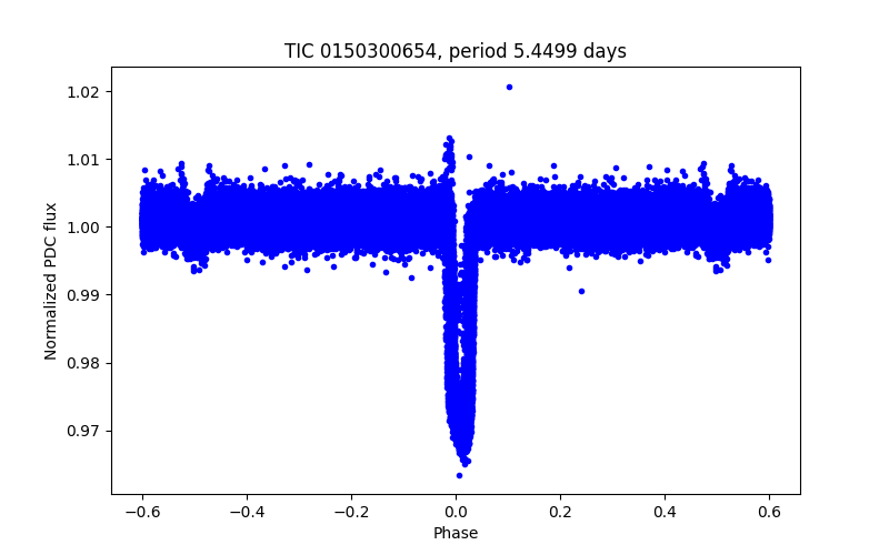 Phase plot