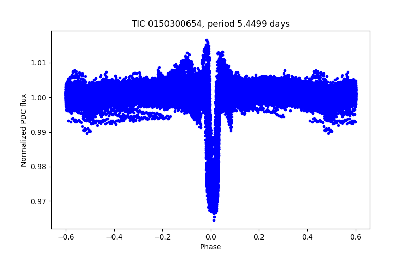 Phase plot
