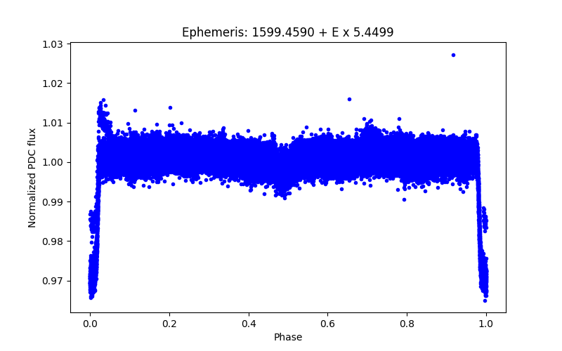 Phase plot