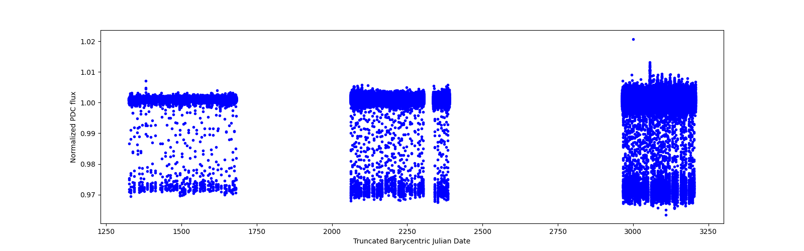 Timeseries plot
