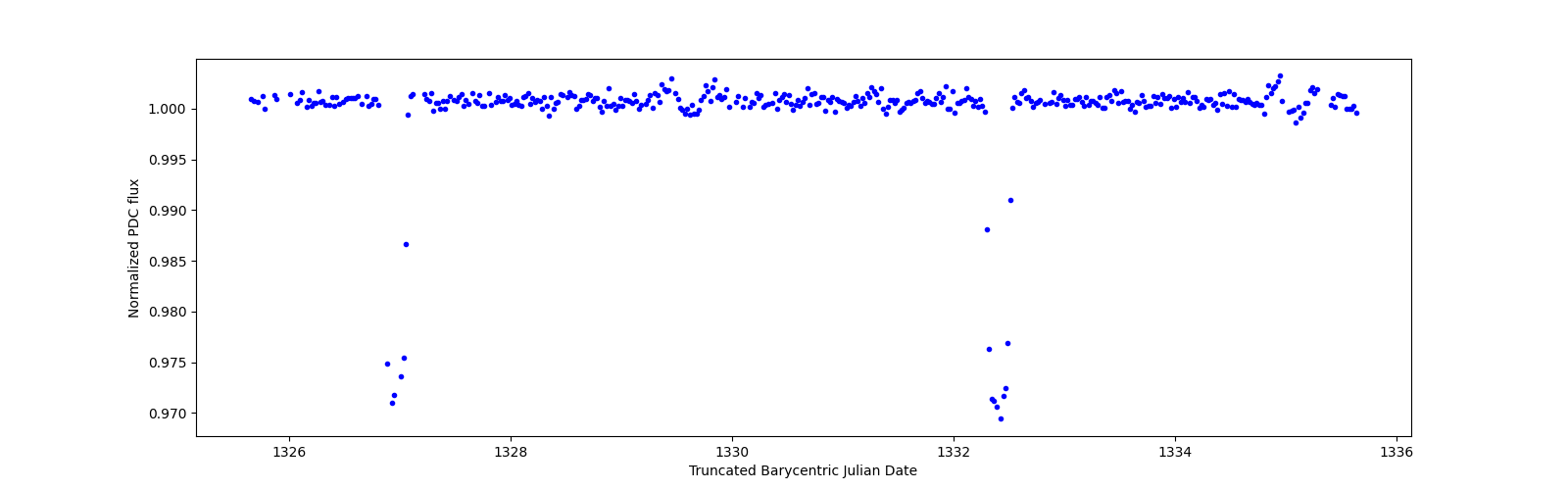 Zoomed-in timeseries plot