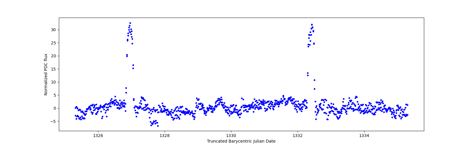 Zoomed-in timeseries plot