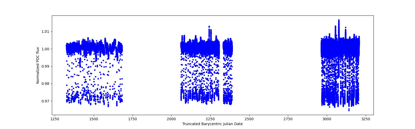 Timeseries plot
