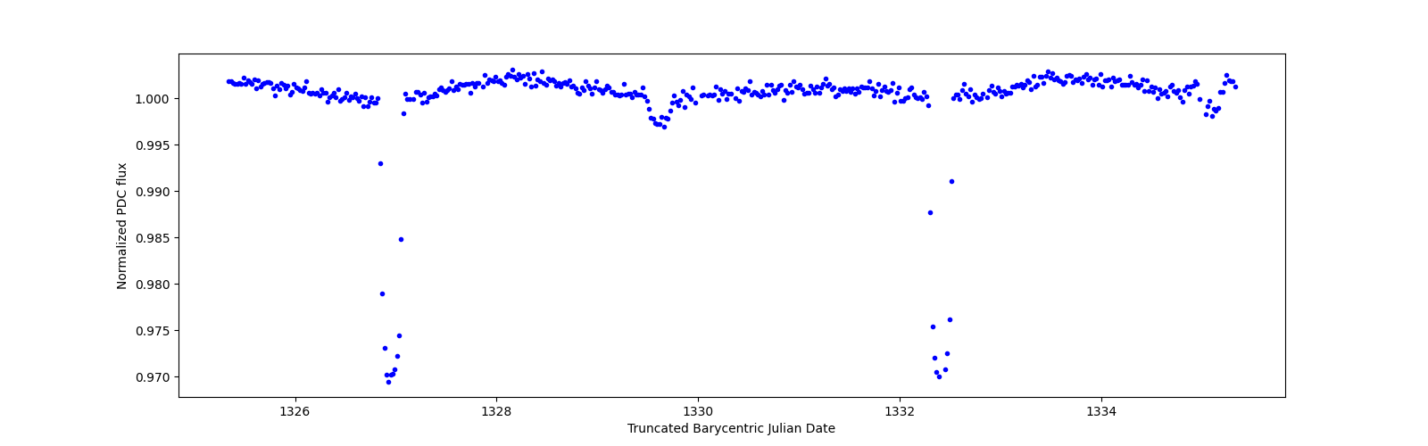 Zoomed-in timeseries plot