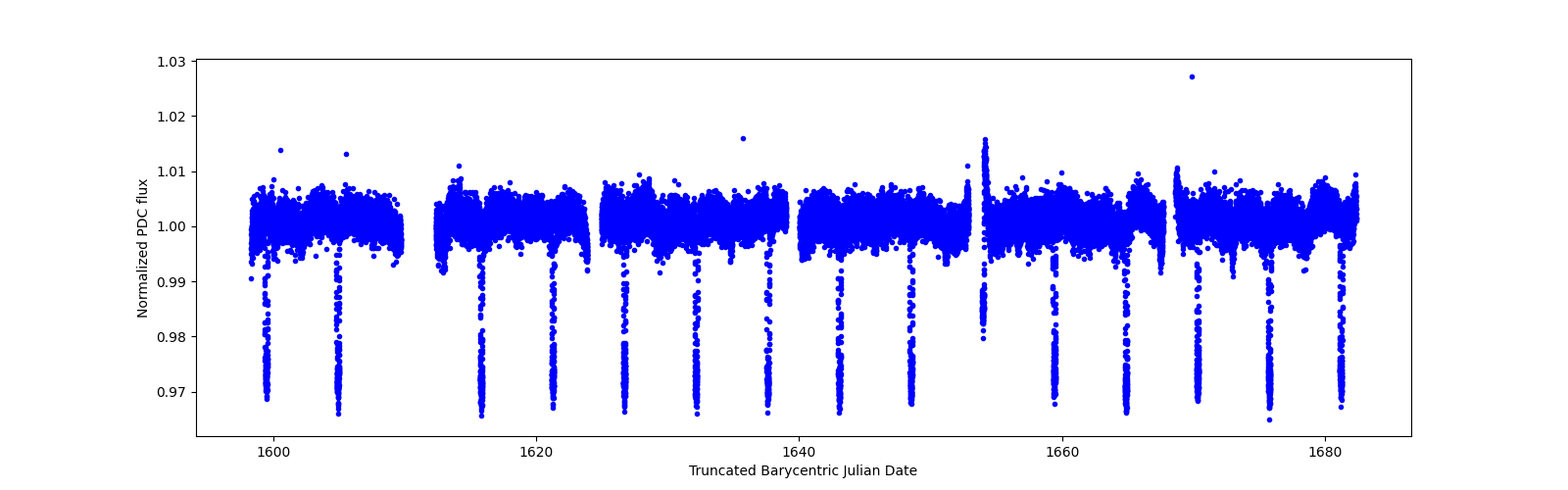 Timeseries plot