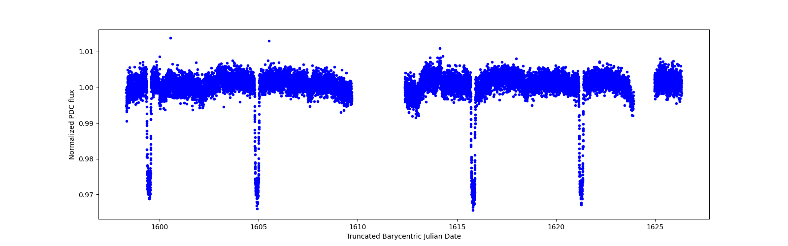 Zoomed-in timeseries plot