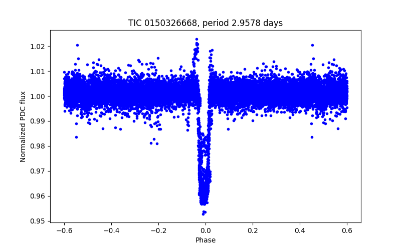 Phase plot