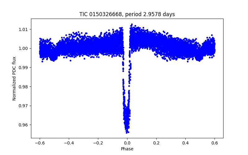 Phase plot