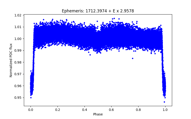 Phase plot