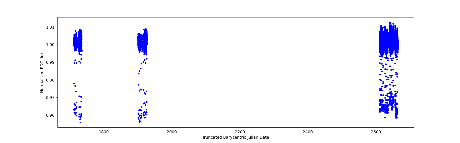 Timeseries plot