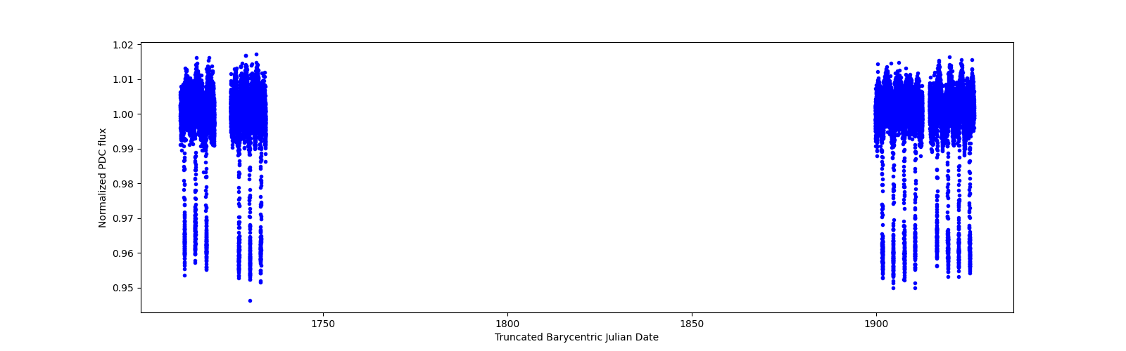 Timeseries plot