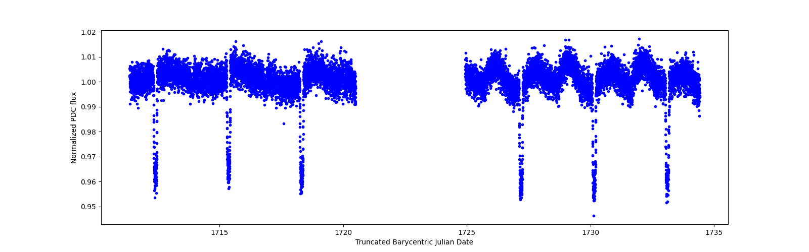 Zoomed-in timeseries plot