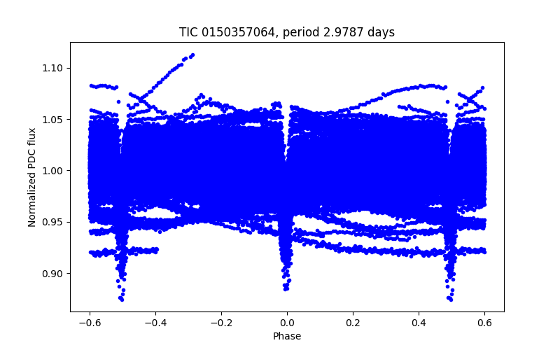 Phase plot