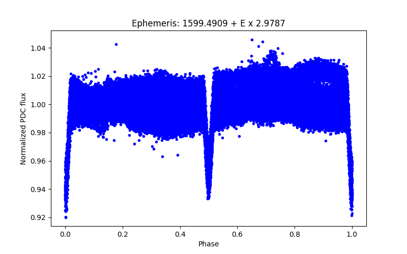 Phase plot