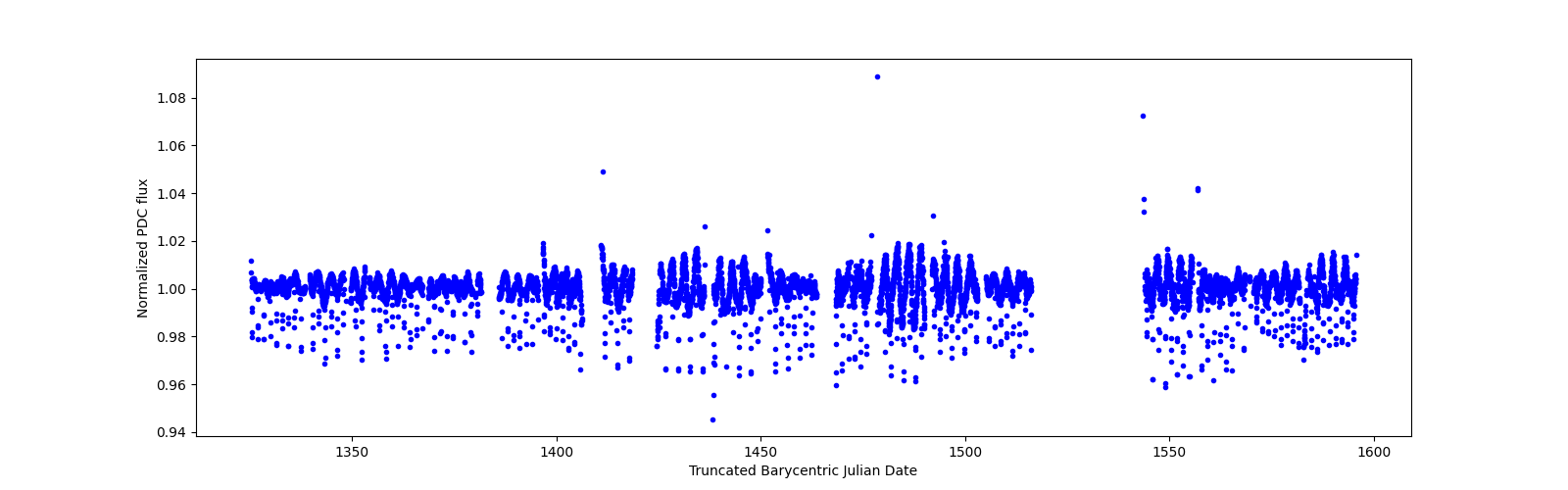 Timeseries plot