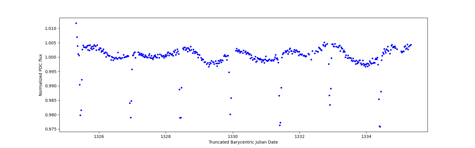 Zoomed-in timeseries plot