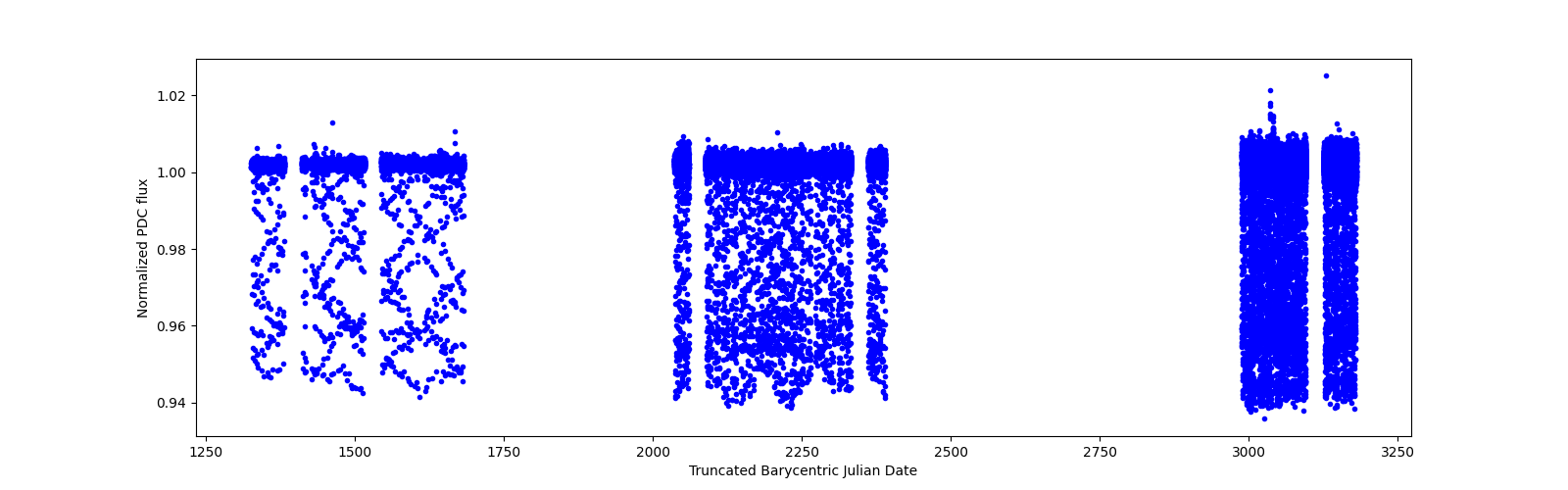 Timeseries plot