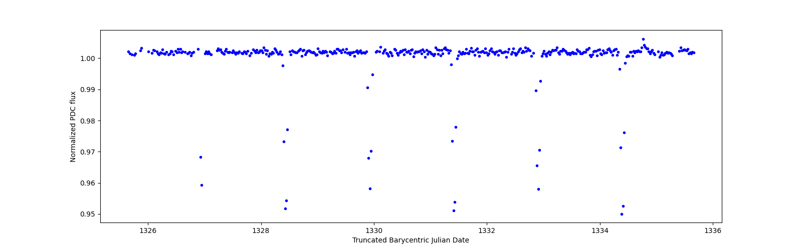 Zoomed-in timeseries plot