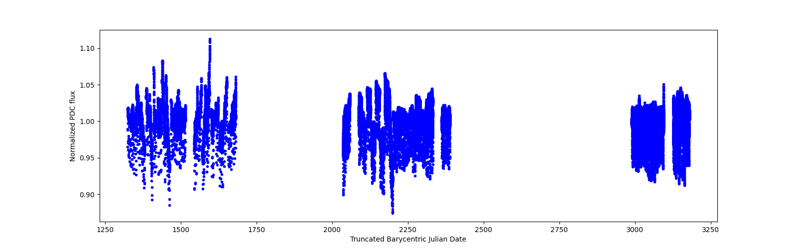 Timeseries plot