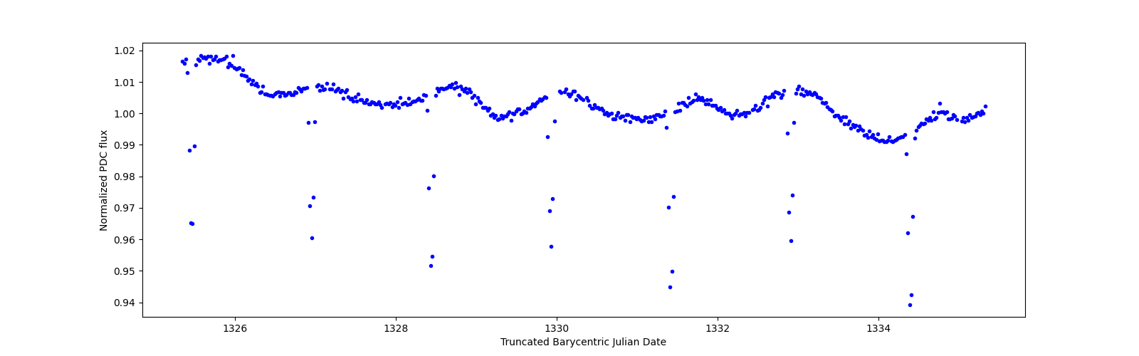 Zoomed-in timeseries plot