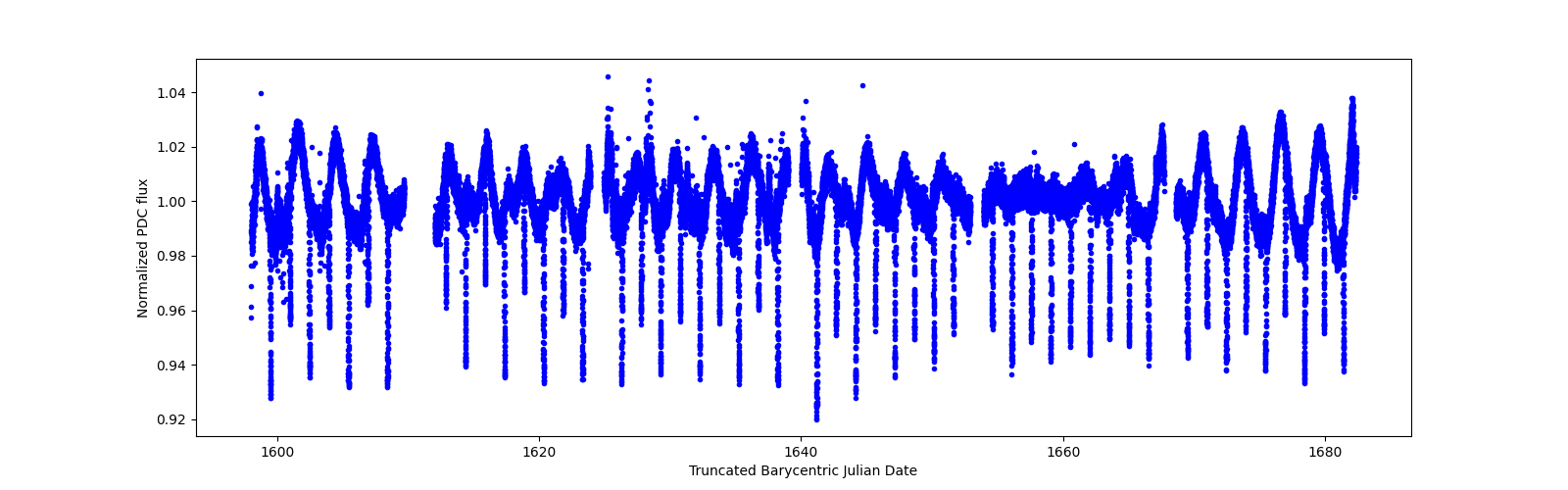 Timeseries plot