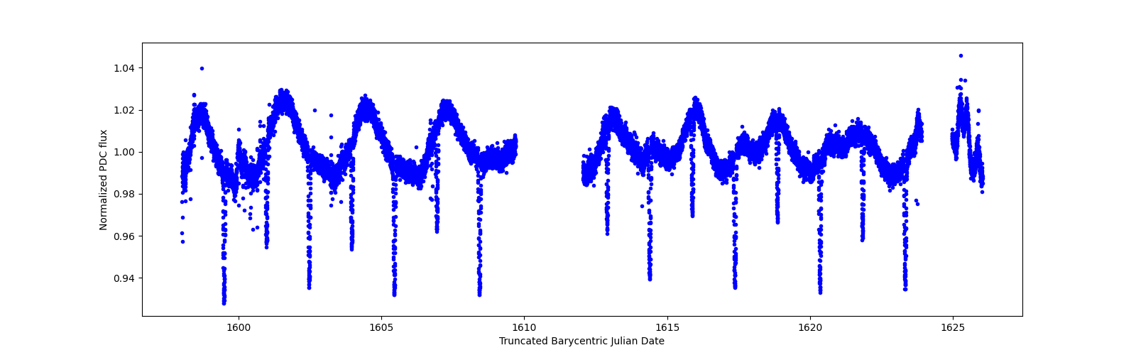 Zoomed-in timeseries plot