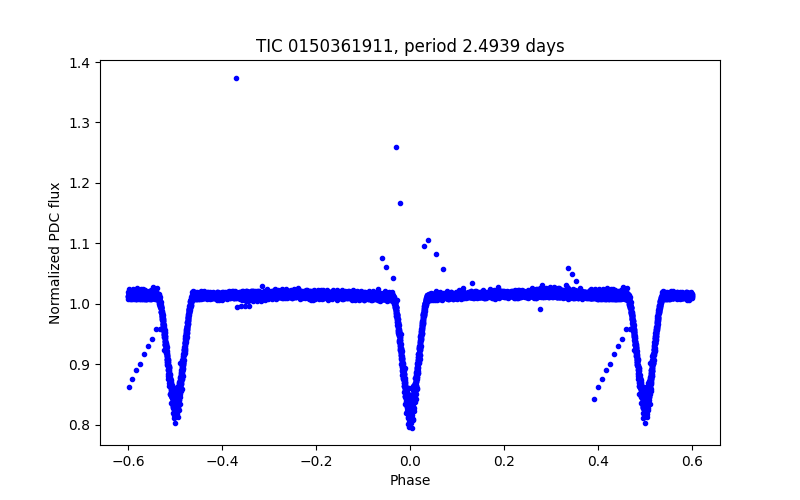 Phase plot