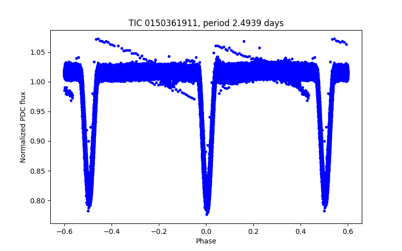 Phase plot