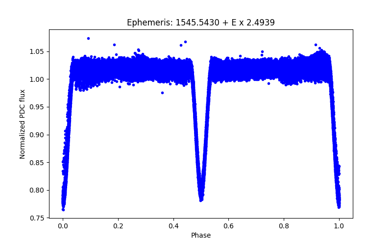 Phase plot