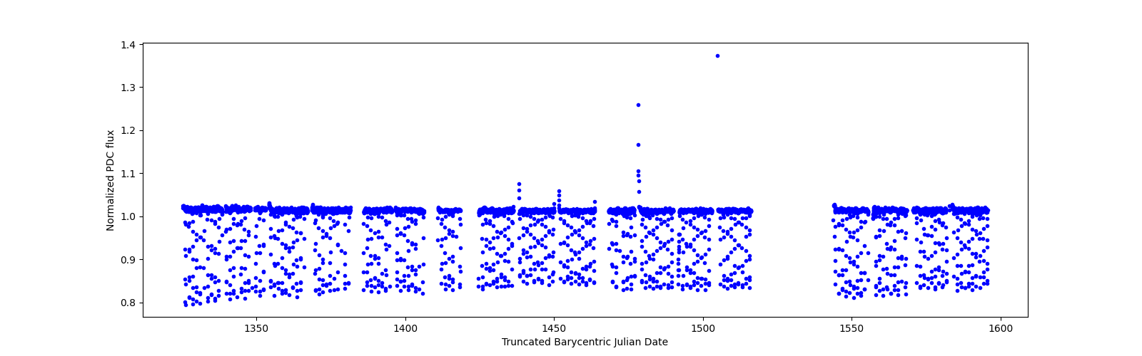 Timeseries plot