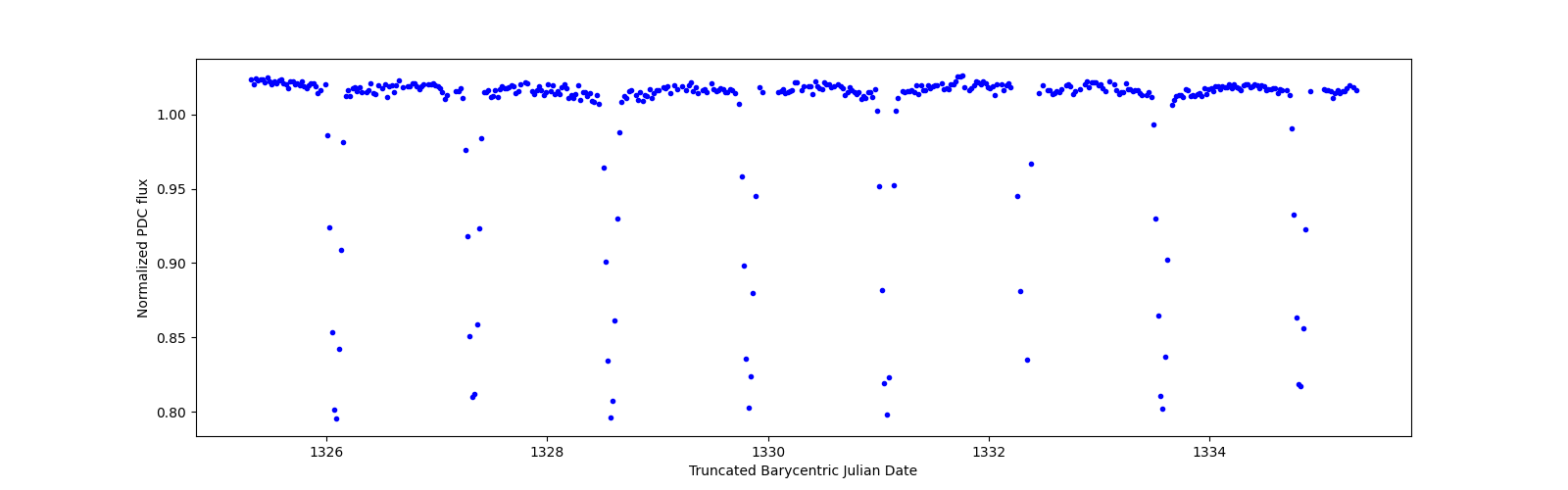 Zoomed-in timeseries plot