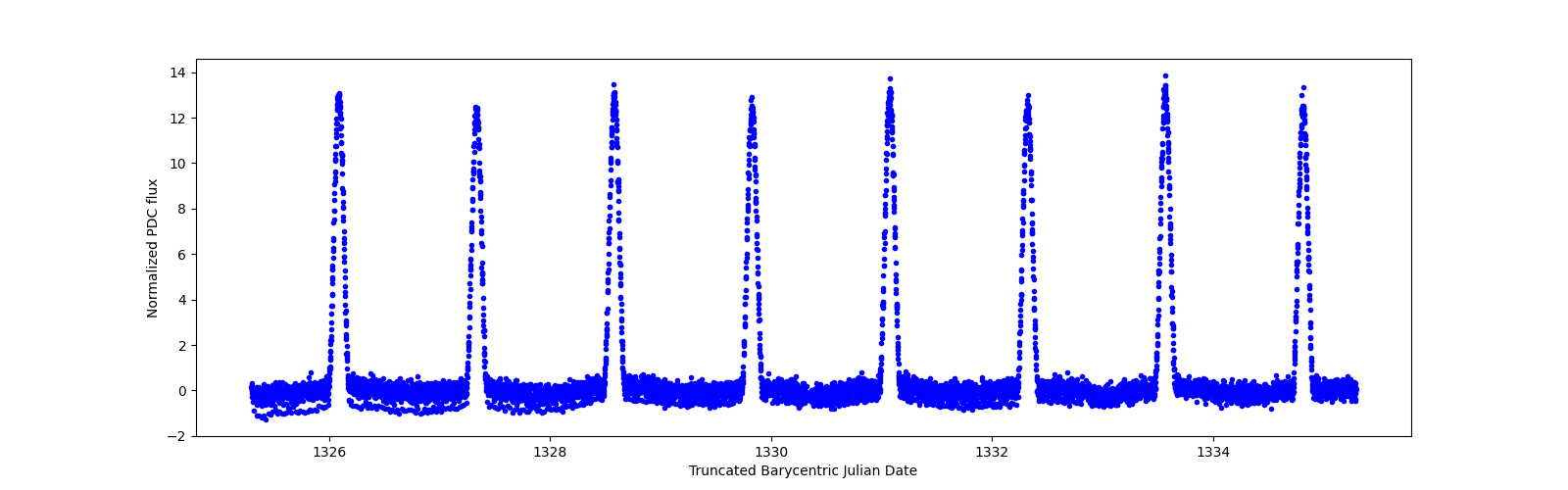 Zoomed-in timeseries plot