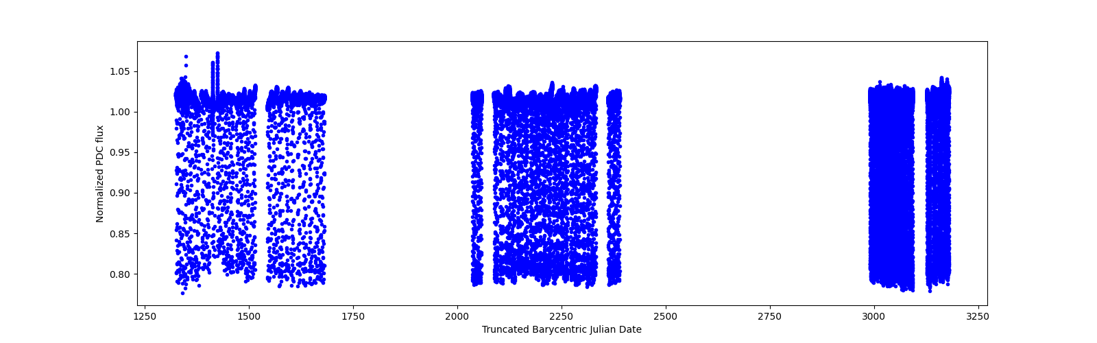 Timeseries plot