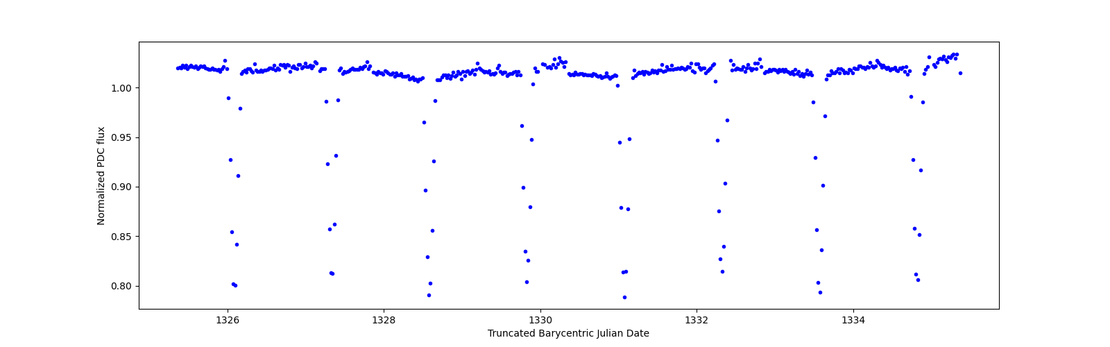 Zoomed-in timeseries plot